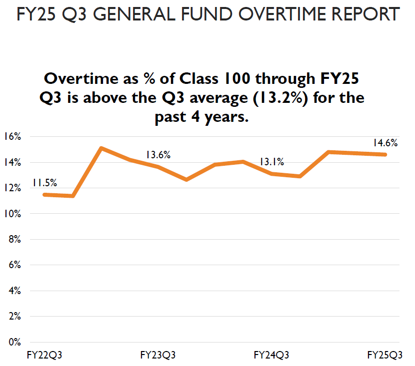 Line graph titled “FY25 Q3 General Fund Overtime Report” showing overtime as a percentage of Class 100 spending for Q3 of fiscal years FY22 to FY25. The graph highlights that FY25 Q3 overtime (14.6%) is above the 4-year Q3 average of 13.2%. Data points include FY22Q3 at 11.5%, FY23Q3 at 13.6%, FY24Q3 at 13.1%, and FY25Q3 at 14.6%, with an overall upward trend.