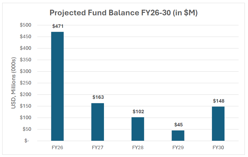 Column chart showing City of Philadelphia General Fund balances for FY26 through FY30