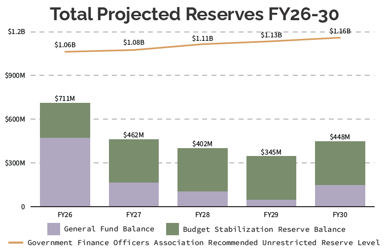 A stacked column chart showing the City of Philadelphia's projected reserves over the FY26-30 Plan compared to GFOA recommended reserve levels.