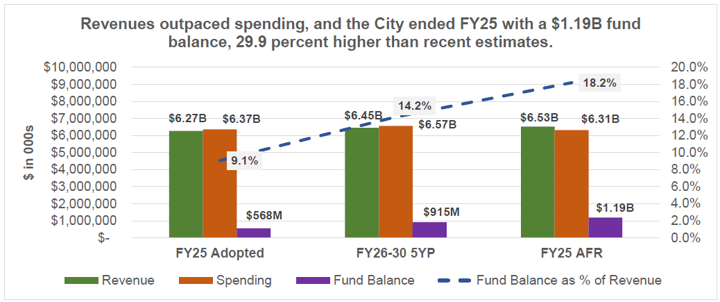 Chart showing how the City of Philadelphia's projected General Fund revenues, obligations, and fund balance changed from adoption to actual.
