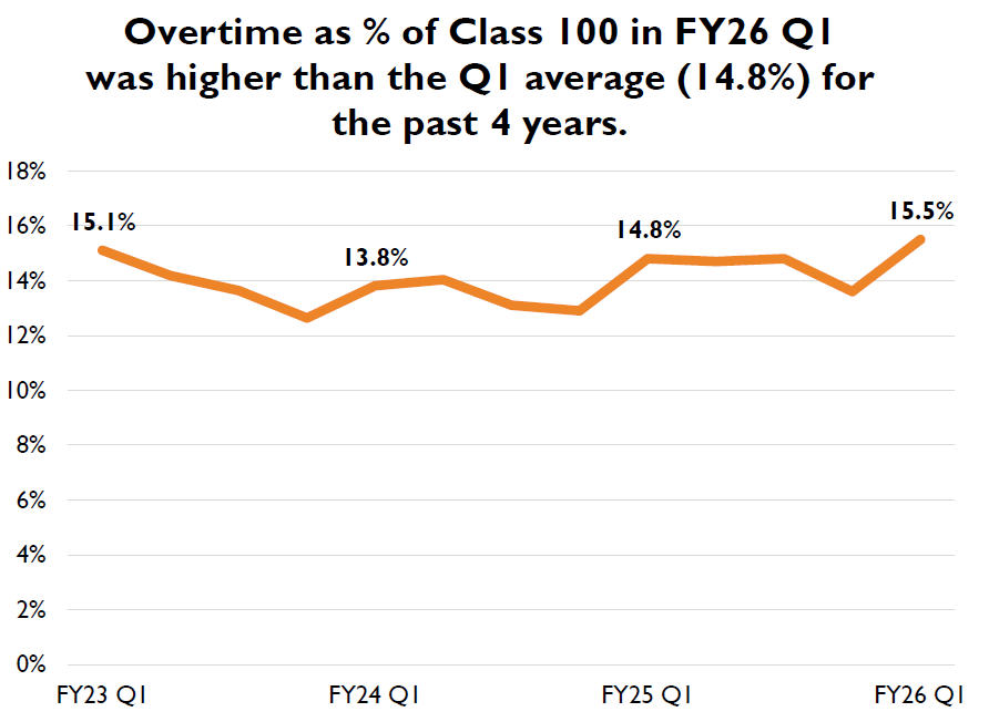 OT as a percent of Class 100 spending in FY26 Q1 was higher than the Q1 average for the past 4 years