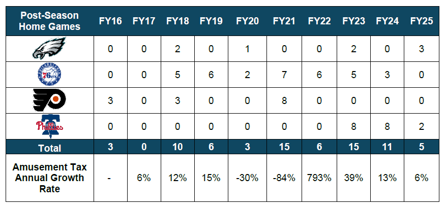 Table showing the number of post-season home games for each Philadelphia professional sports team and annual Amusement Tax revenue growth or decline