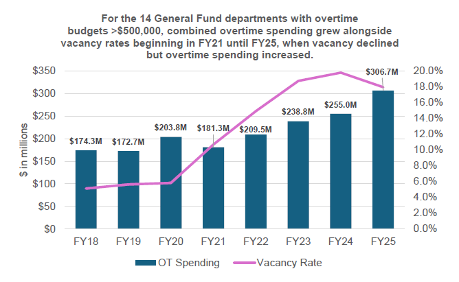 A column and line chart with the column showing General Fund overtime spending and the line showing the General Fund staffing vacancy rate