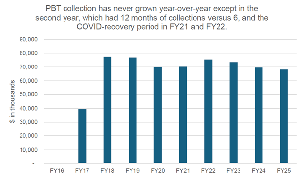 Bar chart showing PBT revenues FY16 through FY25, with revenue growth appearing only from FY17 when the tax was collected for just 6 months, to FY18, the first full year of implementation.