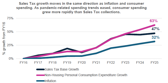A line chart comparing Sales Tax growth with inflation and non-housing consumer spending from FY16 to FY25, showing Sales Tax growth outpacing inflation and tracking with consumer spending until FY23