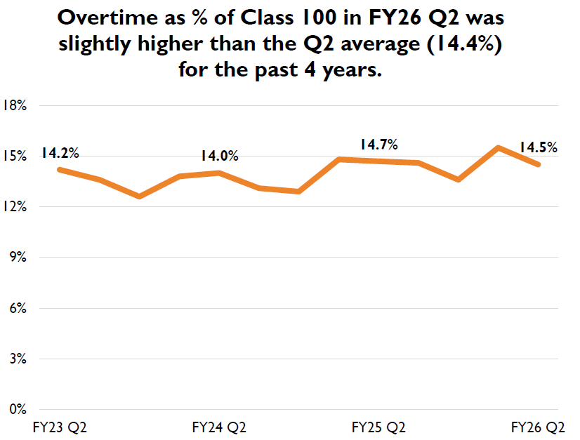 A line graph showing that OT as a percent of C100 spending was 14.5% in FY26 Q2, slightly higher than the 14.4% average for the past four years