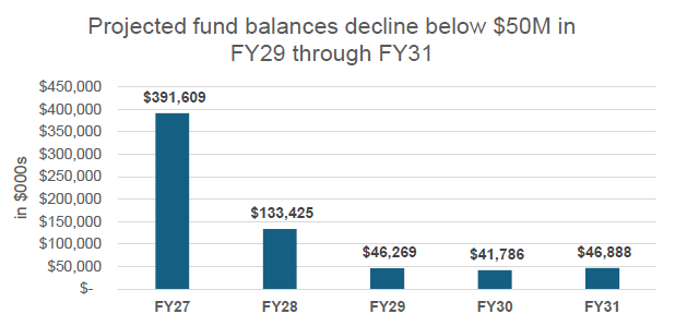 Bar chart showing the decline of the City of Philadelphia's General Fund balance from $391.6M in FY27 to $46.9M in FY31 over the Proposed FY27-31 Five-Year Plan