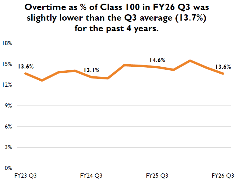 Line graph showing Q3 overtime as a percent of payroll for the last four years, with FY26 Q3 coming in slightly below the 13.7% average at 13.6%