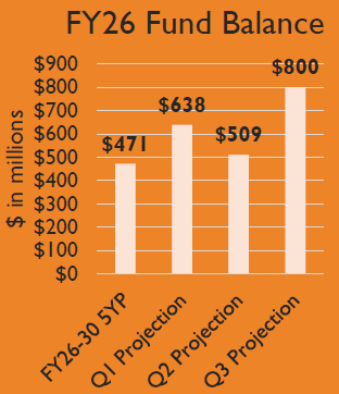 Column chart showing FY26 General Fund balance projections from the Adopted Plan through the projection as of the end of Q3