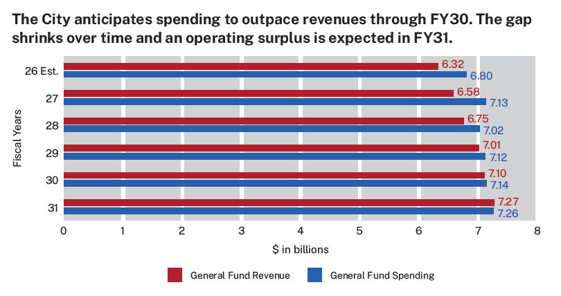 Horizontal bar chart comparing Philadelphia General Fund revenue and spending from the FY26 estimate through FY31. Spending exceeds revenue in each year through FY30, but the gap narrows from $480 million in FY26 to $40 million in FY30; in FY31, projected revenue of $7.27 billion slightly exceeds spending of $7.26 billion.