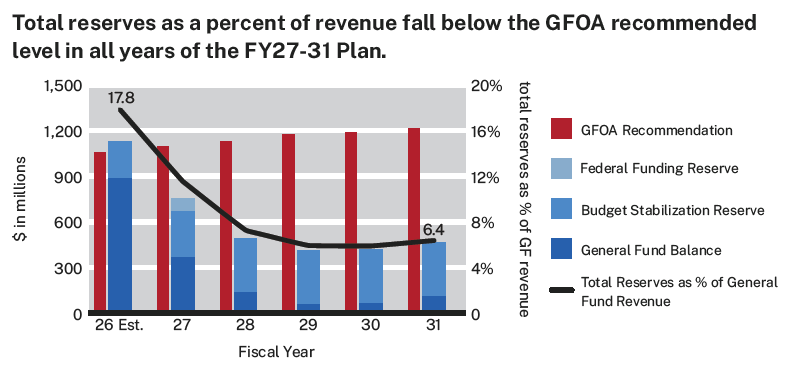Stacked bar and line chart showing Philadelphia’s reserves declining sharply during the FY27–31 Five-Year Plan. Total reserves fall from 17.8 percent of General Fund revenue in the FY26 estimate to 6.4 percent in FY31, remaining below the GFOA-recommended level in every Plan year.